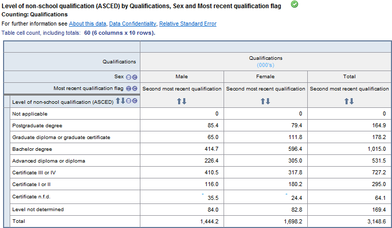 Table: an example table showing level of non-school qualificaiton by most recent qualification flag by sex. The table uses qualification weight.