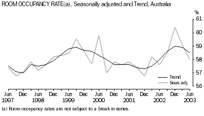 Graph - Room occupancy(a), Seasonally adjusted and trend, Australia