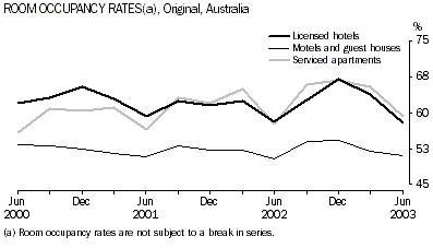 Graph - Room occupancy rates(a), Original, Australia