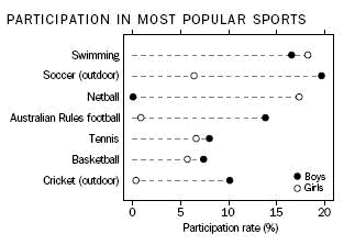 Graph: Participation in Most Popular Sports