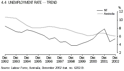 Graph - Unemployment Rate - Trend