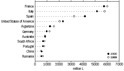 GRAPH - PRODUCTION OF WINE, Principal Countries