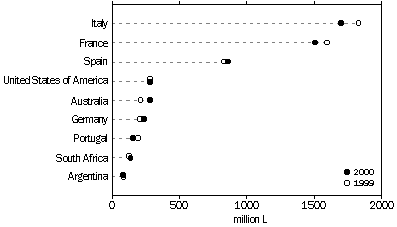 GRAPH - EXPORTS OF WINE, Principal Countries