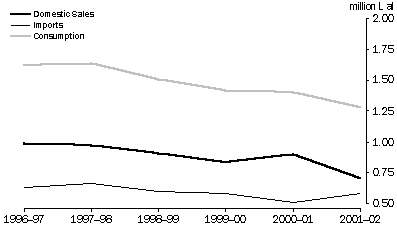 GRAPH - DOMESTIC SALES, IMPORTS AND CONSUMPTION OF BRANDY