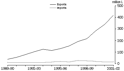GRAPH - IMPORTS OF WINE AND EXPORTS OF AUSTRALIAN WINE