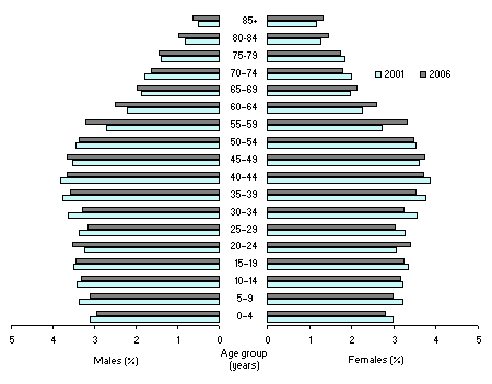 Graph: AGE AND SEX DISTRIBUTION, SOUTH AUSTRALIA, 2001 and 2006