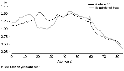 Graph: AGE DISTRIBUTION (a) – 30 JUNE 2006