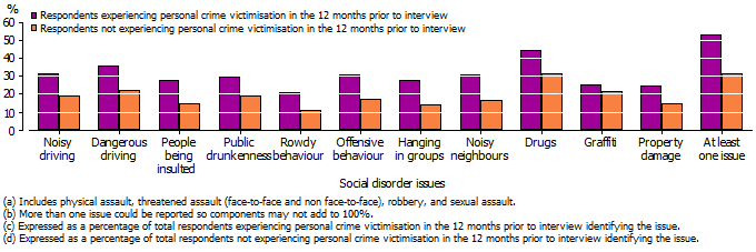 Graph showing that victims of personal crime were significantly more likely than non-victims to rate all of the social disorder issues as large problems, with the exception of graffiti