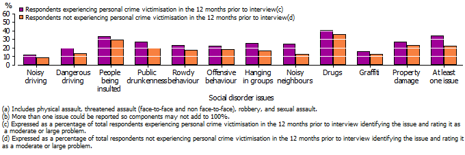 Graph showing that victims of personal crime were significantly more likely to be influenced by someone they know in the formation of their opinion about social disorder issues