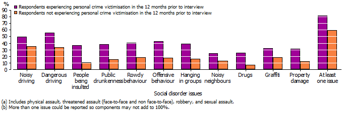 Graph showing that persons who experienced an incident of personal crime in the 12 months preceding the survey were significantly more likely than persons not experiencing an incident of personal crime to report all of the social disorder issues