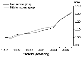 Graph: Average real equivalised disposable household income for low and middle income groups