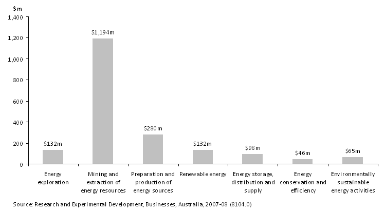 Graph of business expenditure on energy by selected socio-economic objective.