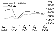 Graph: Value of work done, volume terms, NSW, Vic.