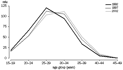 Graph - Age-specific fertility rates of women in 5 year age groups between 15 and 49 years, 1992, 1997 and 2002