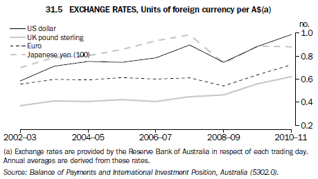 31.5 EXCHANGE RATES, Units of foreign currency per $A(a)