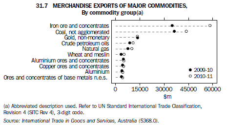 31.7 Merchandise Exports of major commodities, By commodity group(a)