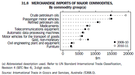 31.8 Merchandise Exports of major commodities, By commodity group(a)