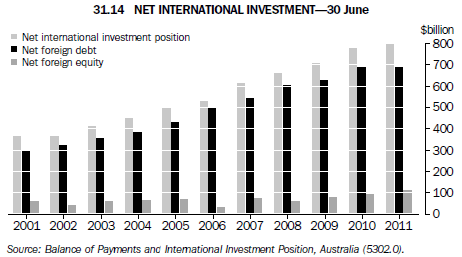 31.14 NET INTERNATIONAL INVESTMENT—30 June