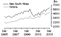 Graph - Construction work done, States and territories, Original estimates, New South Wales and Victoria