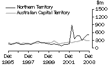 Graph - Construction work done, States and territories, Original estimates, Northern Territory and Australian Capital Territory