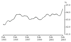 Graph: Participation Rate: Trend Series