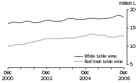 Graph: Total White and Red / Ros Table wine, Trend