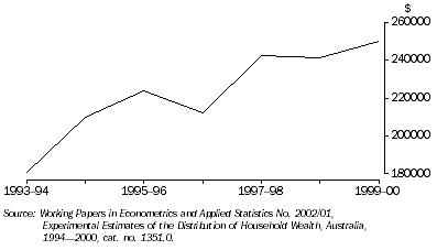 Graph: Average Household Net Worth, Western Australia
