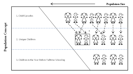 Figure 3.7 Counting Concepts on population size