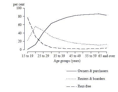 Graph 1 shows PROPORTION OF PERSONS BY NATURE OF OCCUPANCY AND AGE
