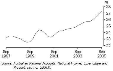 Graph 19 shows quarterly movement in the profits share of total factor income series from September 1997 to September 2005