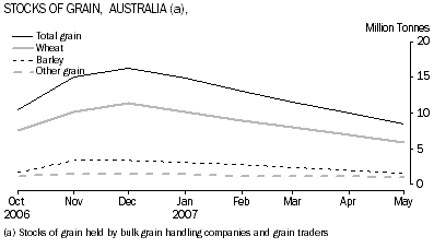 Graph: Stocks of Grain, Australia 