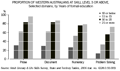 Graph: Proportion of Western Australians at Skill Level 3 or Above, Selected domains, by Years of formal education