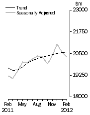 Graph: Value of dwelling commitments, Total dwellings