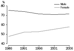 Graph: male and female labour force participation rate, 1986–2006