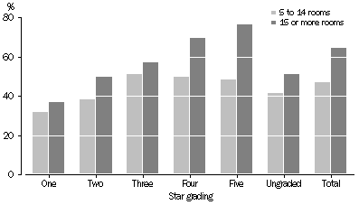 Graph: Occupancy rates, Stargrading—December Qtr 2009