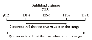 Diagram: Standard error from published estimate