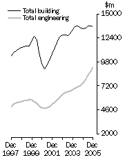 Graph: Value of constrution work done Volume terms Trend estimates