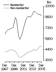 Graph: Value of building work done Volume terms Trend estimates