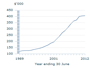 Image: Graph - Non-financial assests per capita over the longer term