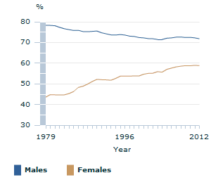 Image: Graph - Labour force participation rate over the longer term by sex