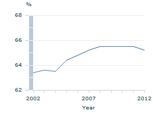 Image: Graph - Labour force participation rate
