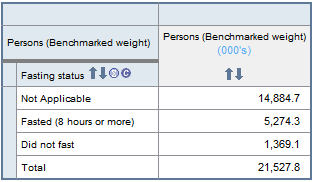 Graphic: Persons (Benchmarked weight) on biomedical data item