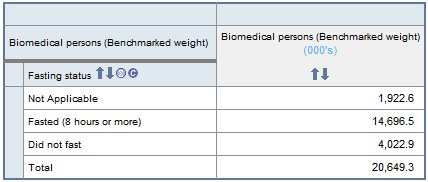 Graphic: Biomedical persons (Benchmarked weight) on biomedical data item