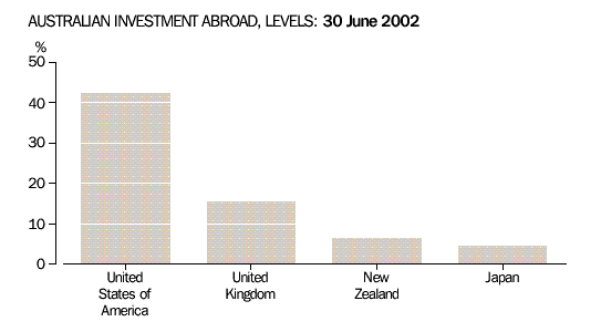 Graph - Australian investment abroad, levels: 30 June 2002