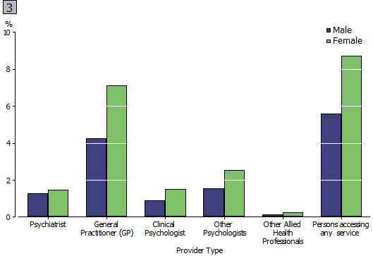 Graph 3: Proportion of Australian population accessing MBS subsidised mental health-related services - 2011, by Provider Type and Sex