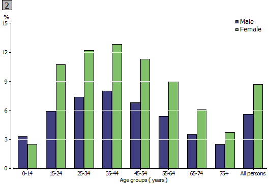 Graph 2: Proportion of Australian population accessing MBS subsidised mental health-related services - 2011, by Age and Sex