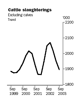 Graph - Cattle slaughterings, Sept 1999 to Sept 2003p