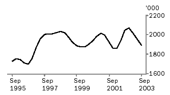 Graph - Cattle slaughtered, Sept 1995 to Sept 2003