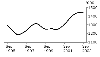 Graph - Pigs slaughtered, Sept 1995 to Sept 2003