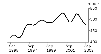 Graph - Beef production, Sept 1995 to Sept 2003